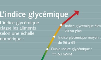 L'indice glycémique
